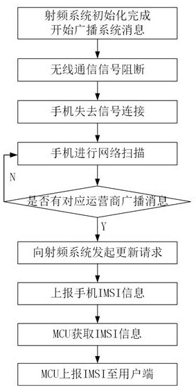 一種手機(jī)IMSI信息快速精準(zhǔn)預(yù)采設(shè)備及預(yù)采方法與流程