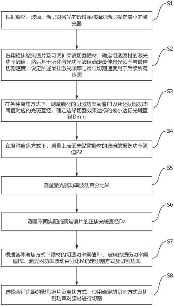 一種玻璃成品表面膜材激光切割方法與流程