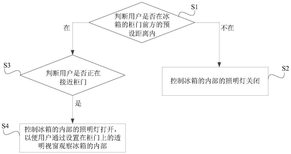 一種冰箱內部燈光的控制方法、裝置及冰箱與流程