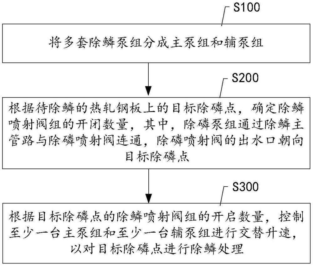 一種粗軋除鱗系統(tǒng)的控制方法及控制系統(tǒng)與流程