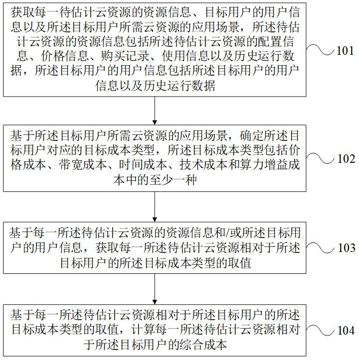 云資源成本估計(jì)方法、裝置、電子設(shè)備及存儲(chǔ)介質(zhì)與流程