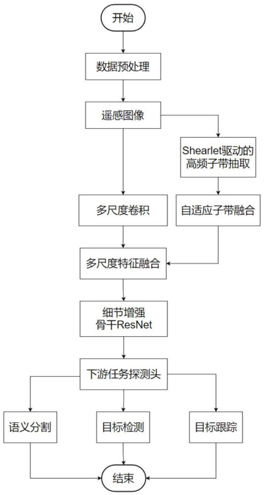 基于Shearlet先驗(yàn)知識(shí)的細(xì)粒度表征遙感影像解譯方法及系統(tǒng)