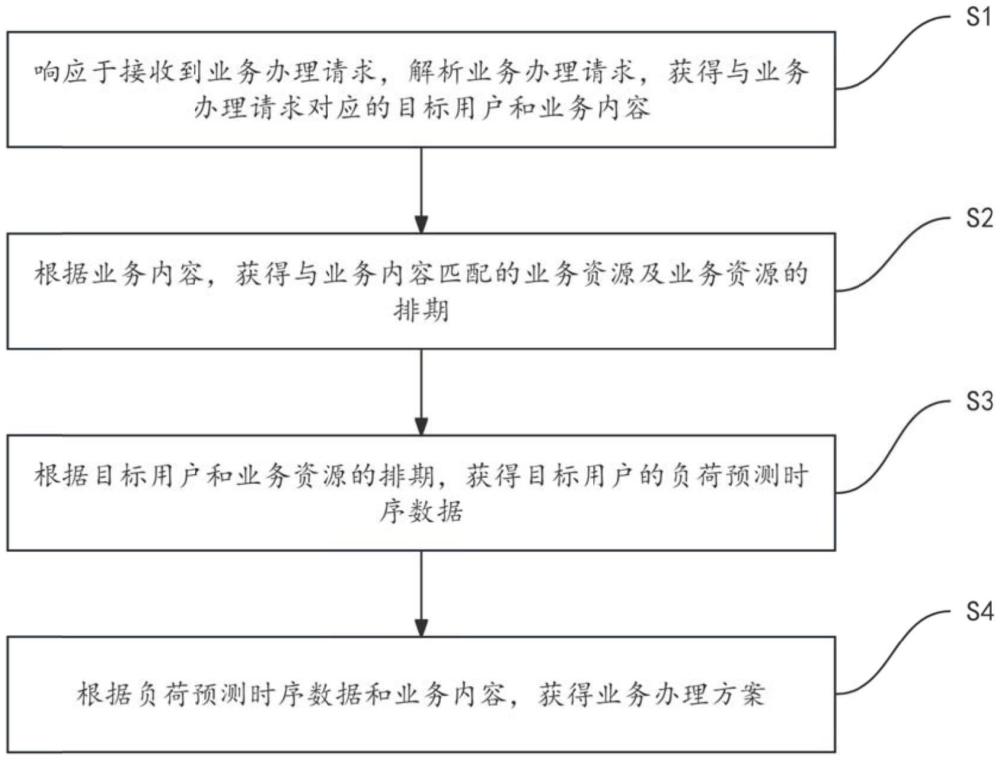 用于電力在線運行監(jiān)測的業(yè)務(wù)風(fēng)險調(diào)控方法、系統(tǒng)及設(shè)備與流程