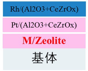 一種高效轉(zhuǎn)化NOx的低銠型三元催化觸媒及其制備方法和應(yīng)用與流程