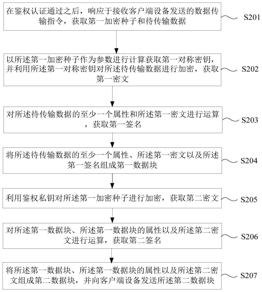 一種數(shù)據(jù)的加密傳輸方法及裝置與流程