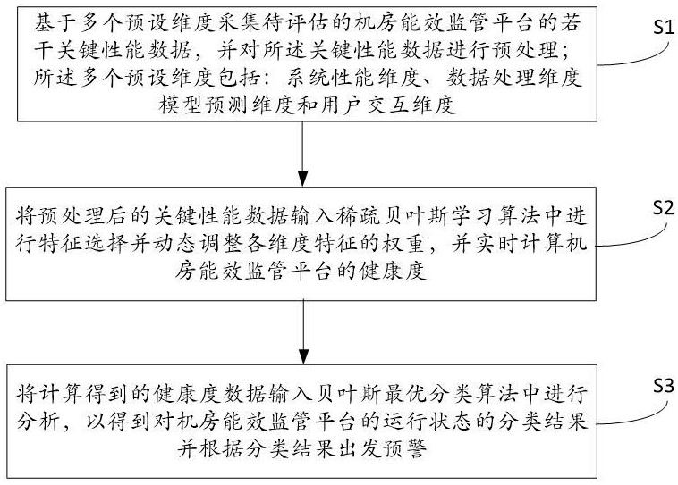 制冷機(jī)房綜合數(shù)智化管理平臺(tái)健康度評(píng)估方法、裝置、系統(tǒng)、介質(zhì)及程序產(chǎn)品與流程