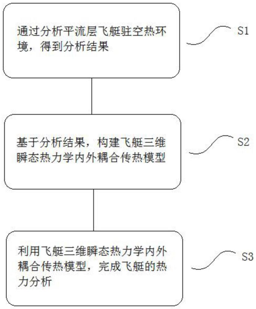 一種平流層飛艇三維瞬態(tài)熱力學(xué)的分析方法及系統(tǒng)