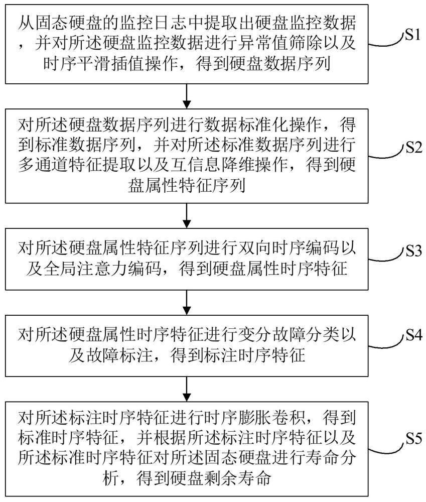 基于改進(jìn)分類器模型的固態(tài)硬盤剩余壽命分析方法及系統(tǒng)與流程