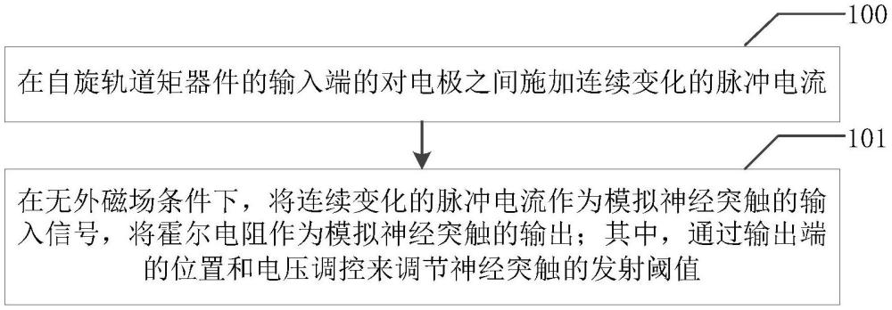 自旋軌道矩器件模擬神經(jīng)突觸特征行為的方法及系統(tǒng)與流程