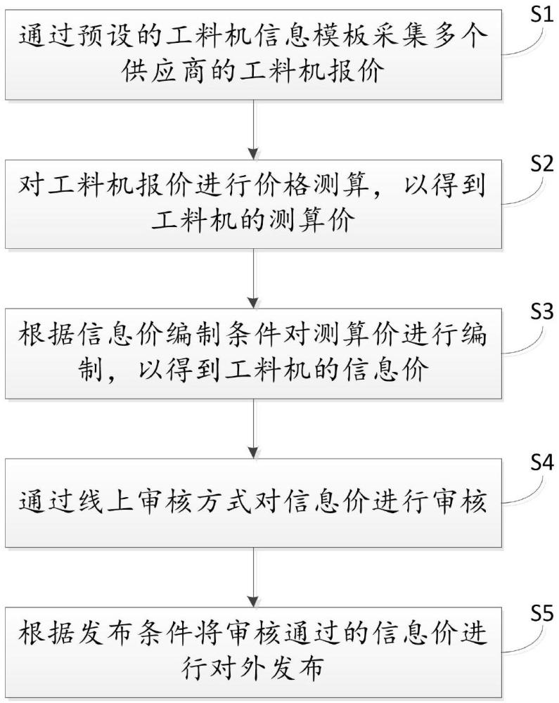 一種建設(shè)工程工料機(jī)信息價(jià)的發(fā)布方法與流程