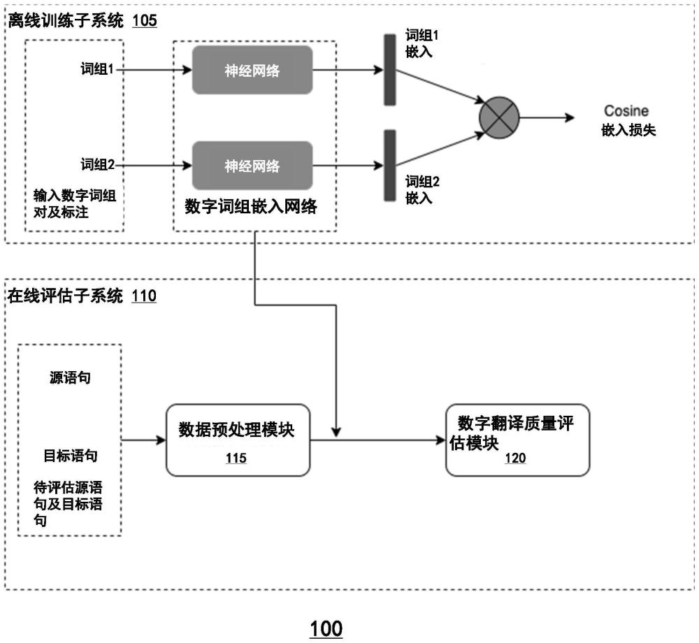 一種數(shù)字翻譯質(zhì)量評估方法和系統(tǒng)與流程