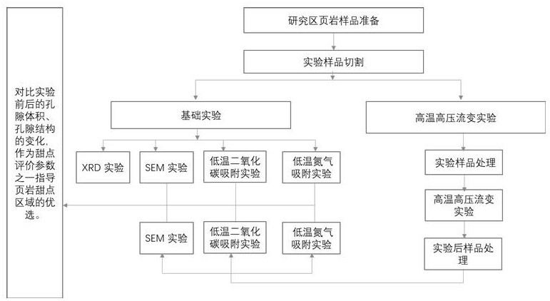 一種基于高溫高壓流變實驗的深層頁巖甜點評價方法與流程