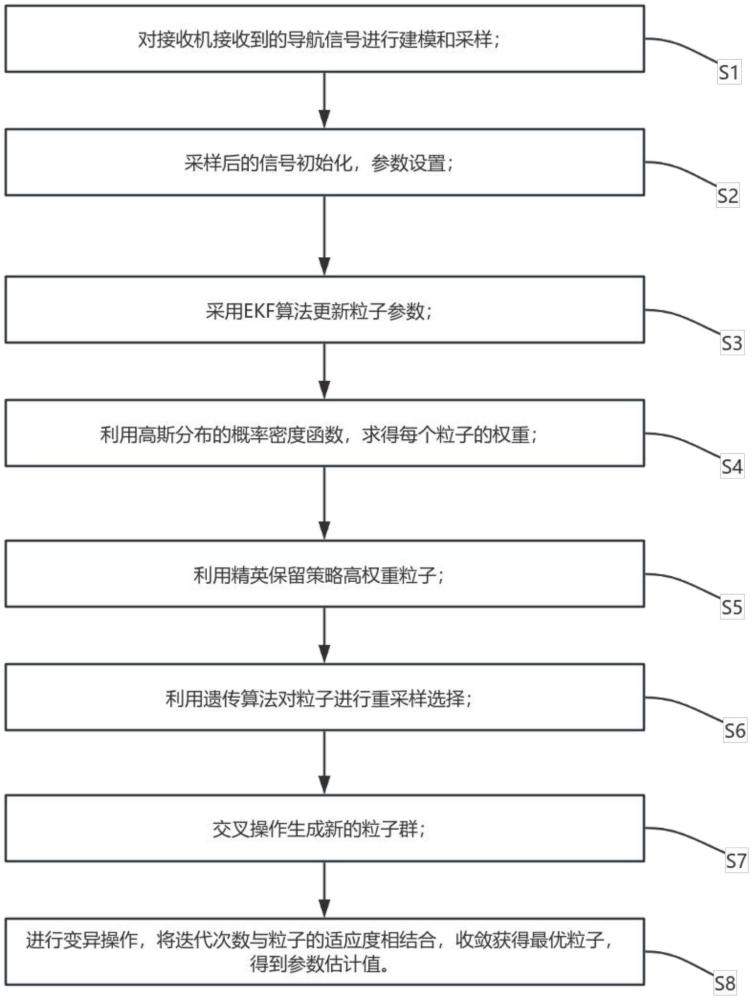 一種基于粒子濾波的導(dǎo)航多徑信號(hào)估計(jì)方法