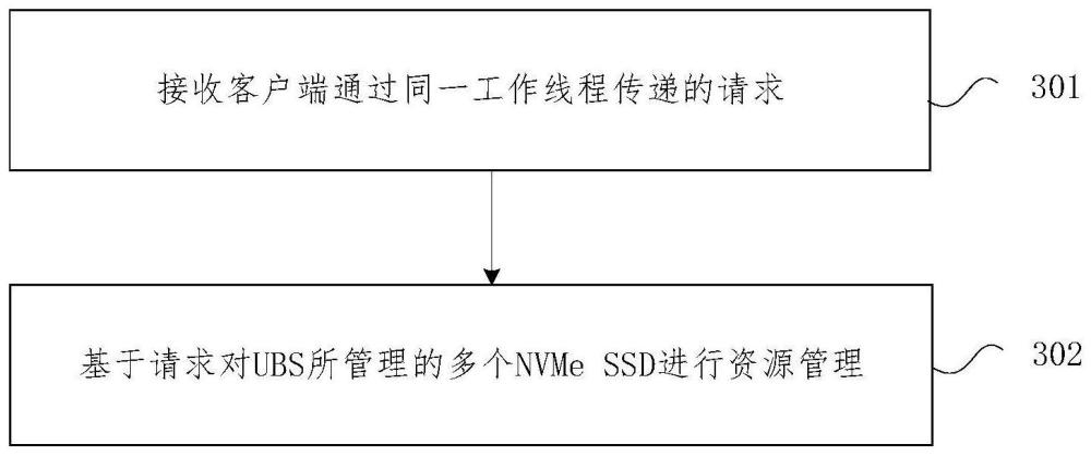 基于UBS對NVMe SSD進行管理的方法及系統(tǒng)與流程