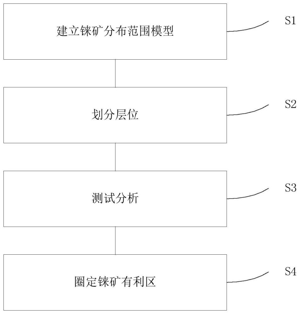 一種砂巖型錸礦有利區(qū)確定的方法與流程