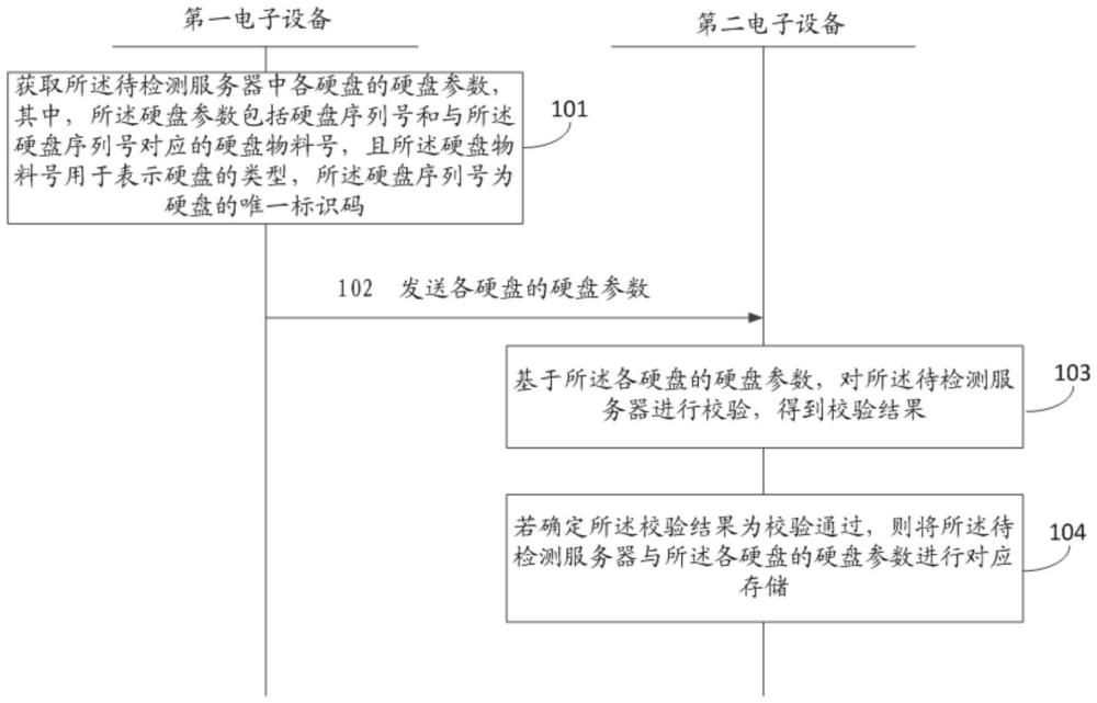 一種服務(wù)器的校驗(yàn)方法、裝置及設(shè)備與流程