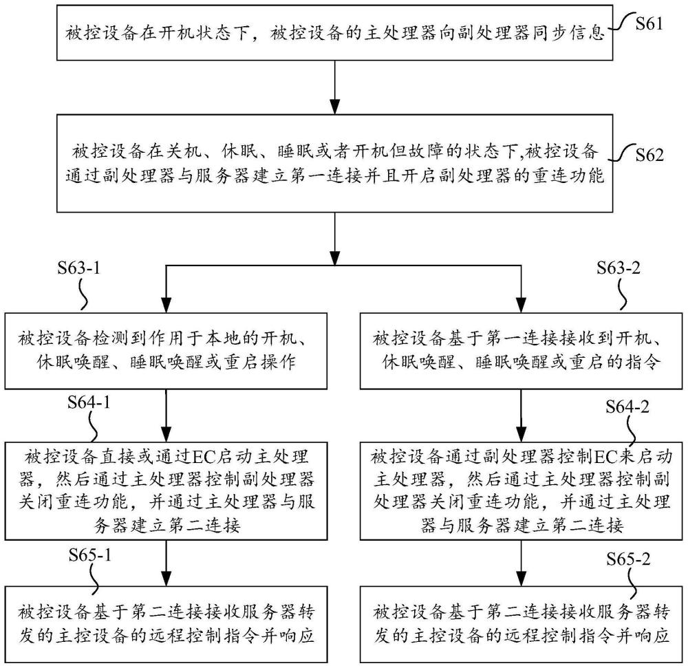 遠(yuǎn)程控制方法、電子設(shè)備及通信系統(tǒng)與流程