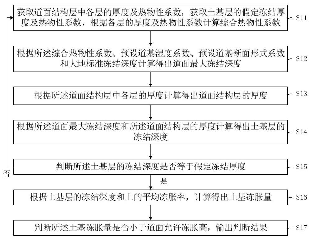 一種基于凍脹量判定道面結(jié)構(gòu)總厚度的方法及設(shè)備與流程