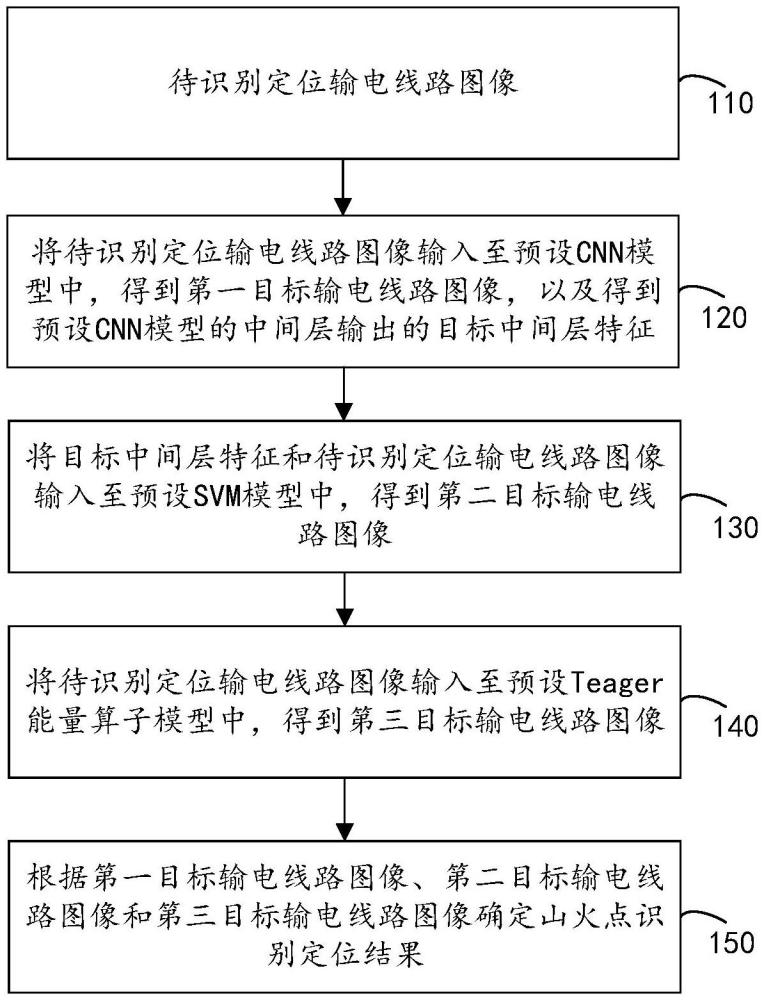 一種多模型的輸電線路的山火點(diǎn)識(shí)別定位方法與流程