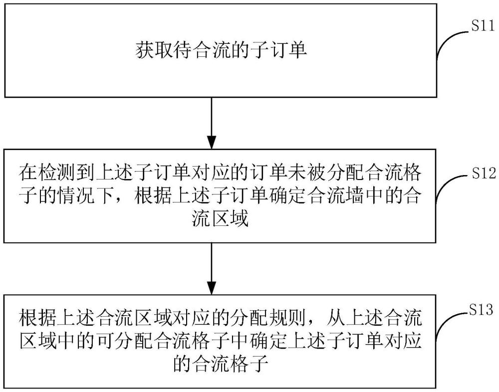 訂單合流方法、裝置、電子設備及計算機可讀存儲介質與流程