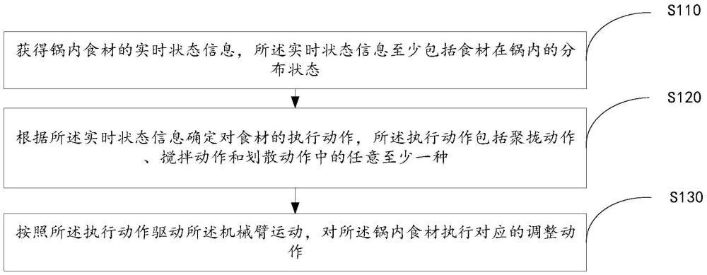 食材分布狀態(tài)調(diào)整方法及相關(guān)設(shè)備、炒菜機器人與流程