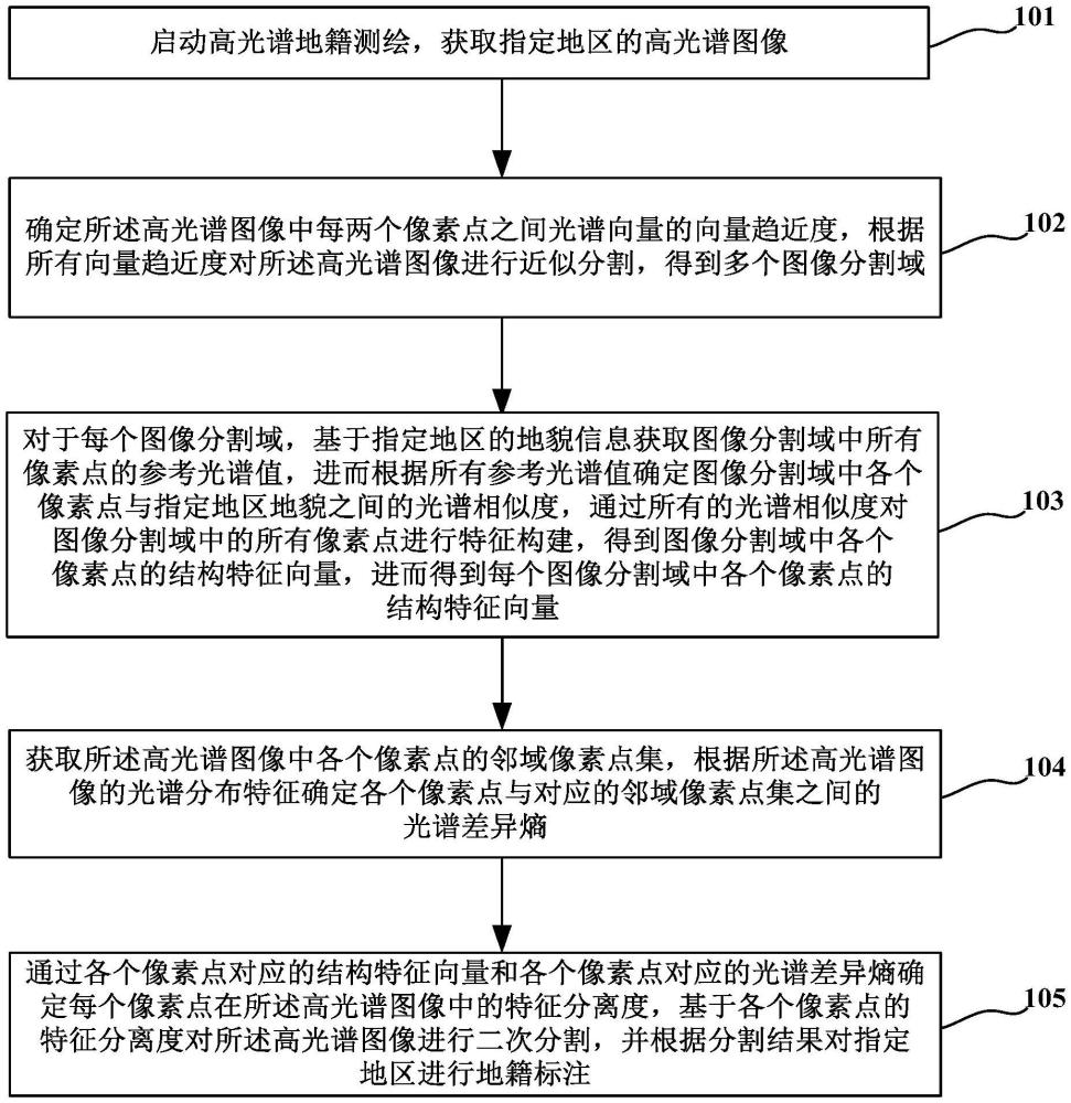 一種高光譜地籍測(cè)繪方法、系統(tǒng)、設(shè)備及存儲(chǔ)介質(zhì)與流程