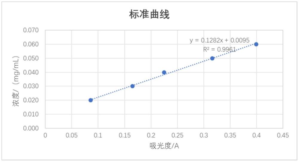 一種經(jīng)絡(luò)調(diào)理保健膏及其純化方法