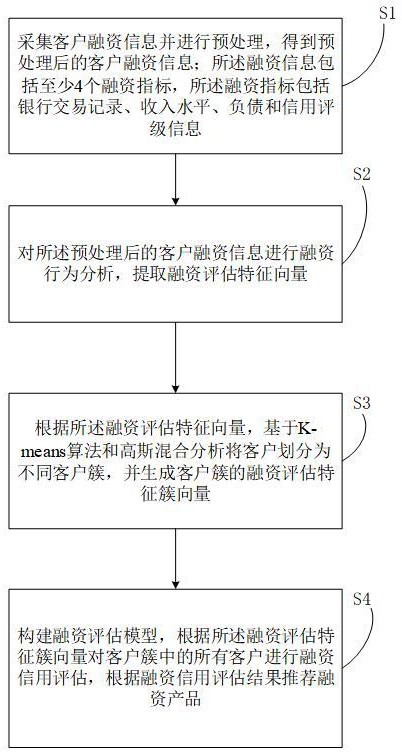 一種基于多構(gòu)數(shù)字金融服務(wù)信息處理方法及系統(tǒng)與流程