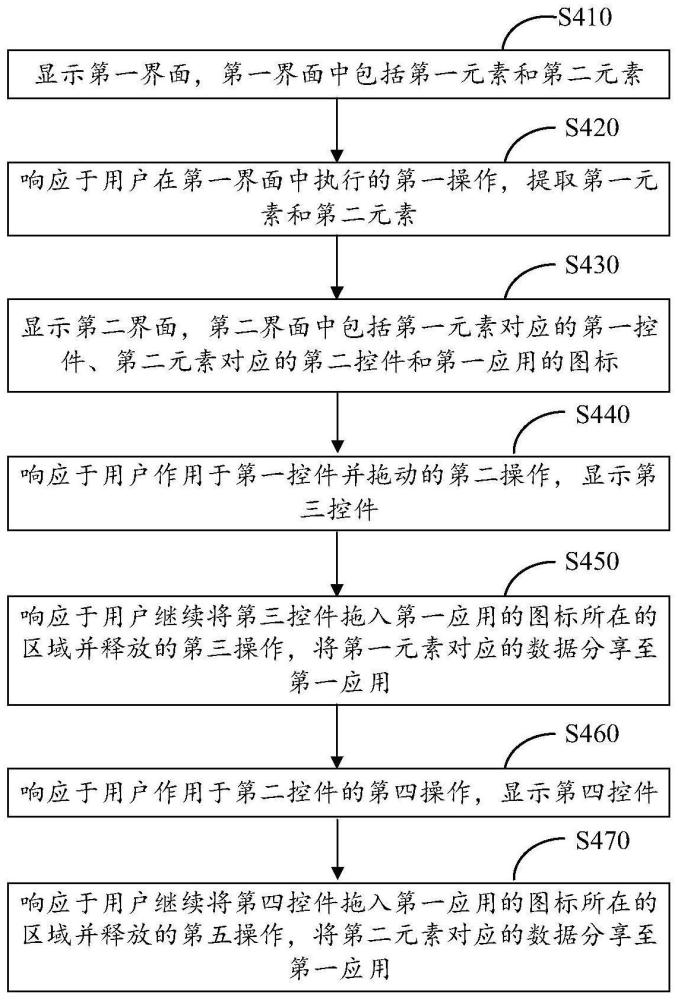 數(shù)據(jù)分享方法和電子設(shè)備與流程