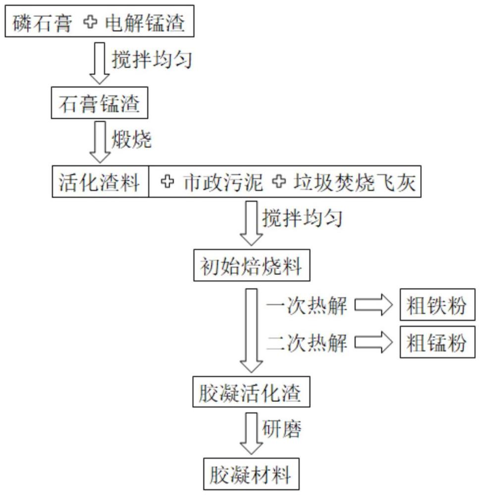 一種協(xié)同利用電解錳渣和垃圾焚燒飛灰回收鐵、錳并制備膠凝材料的方法及其產(chǎn)品