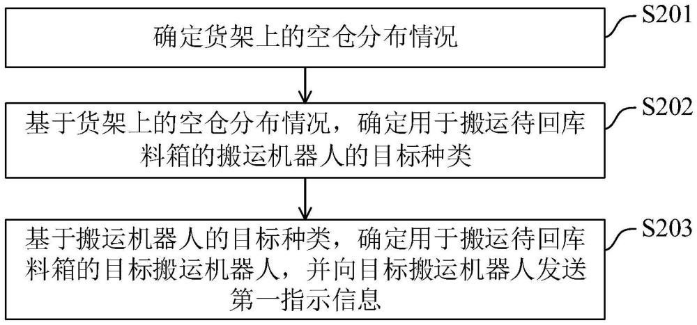 搬運機器人調(diào)度方法、裝置、設(shè)備及存儲介質(zhì)與流程