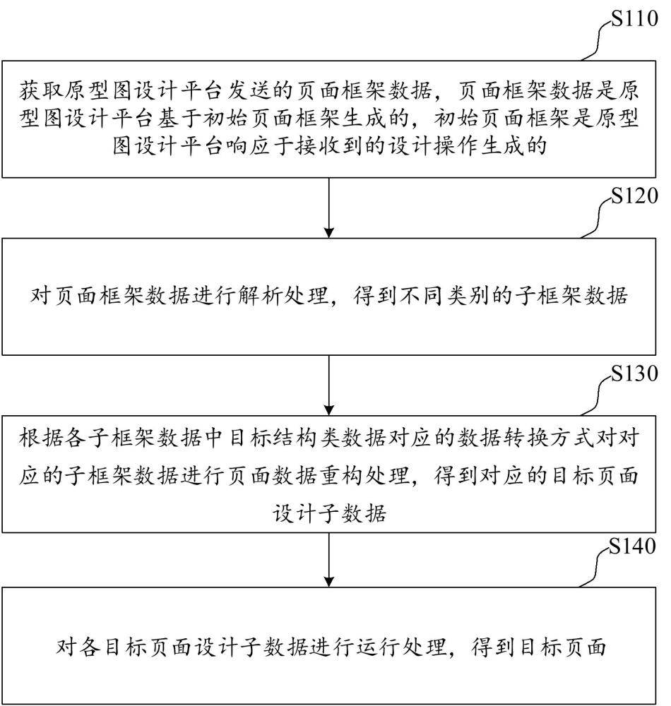 一種頁(yè)面生成方法、電子設(shè)備及計(jì)算機(jī)可讀存儲(chǔ)介質(zhì)與流程