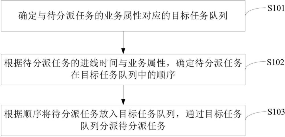 一種任務分派方法及裝置與流程