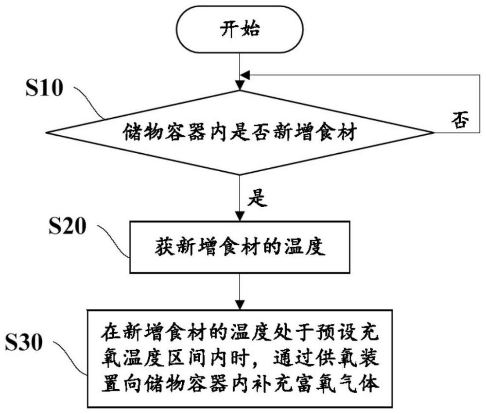 冷藏冷凍裝置及其控制方法與流程