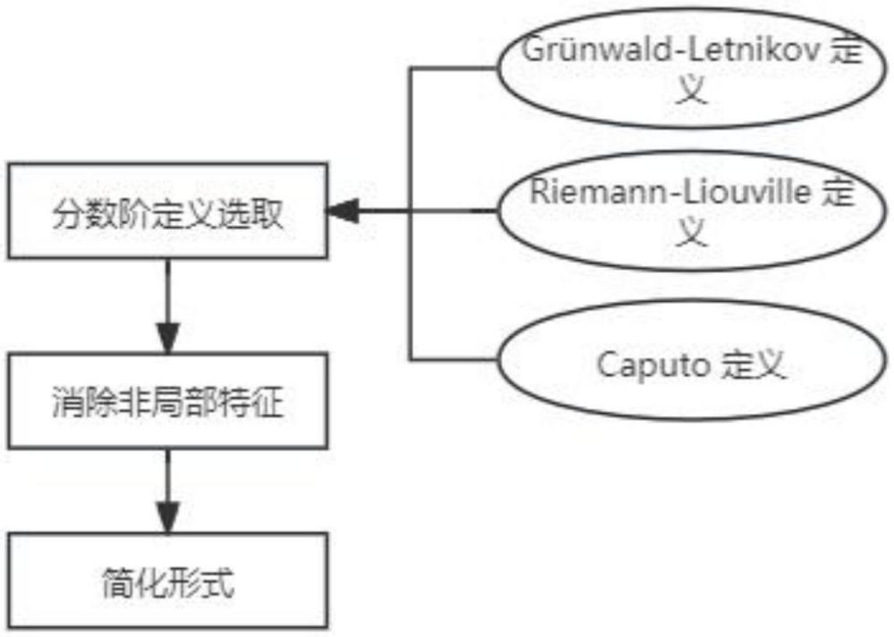 基于分?jǐn)?shù)階梯度優(yōu)化與三維高斯濺射融合的三維重建方法