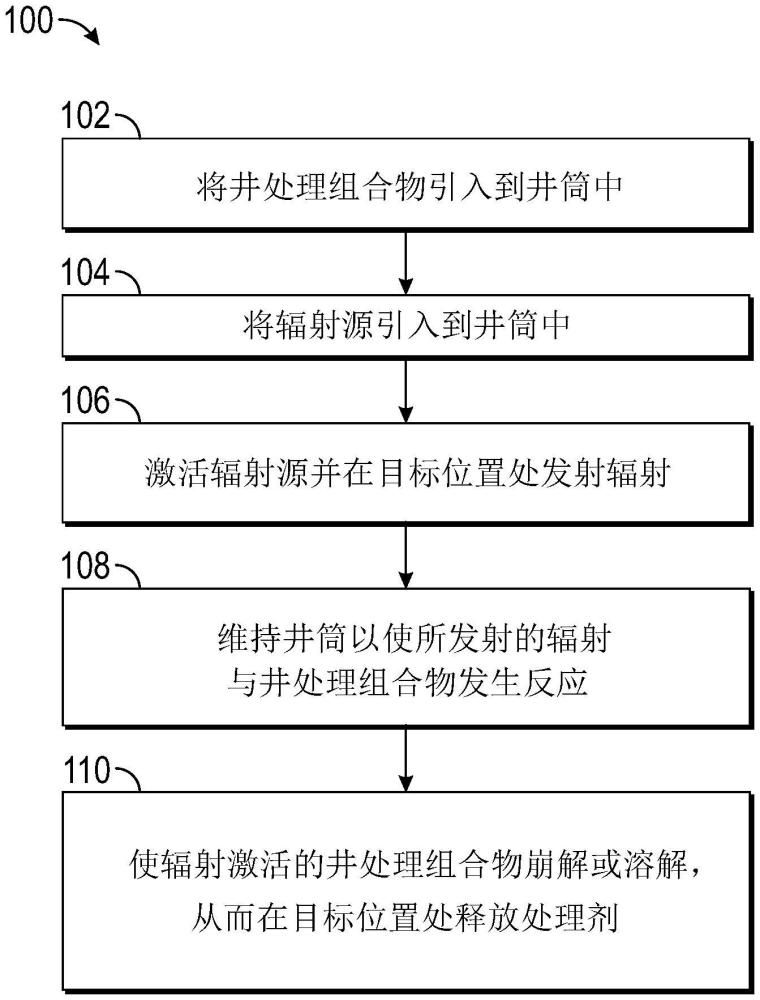 輻射激活的井處理劑的制作方法