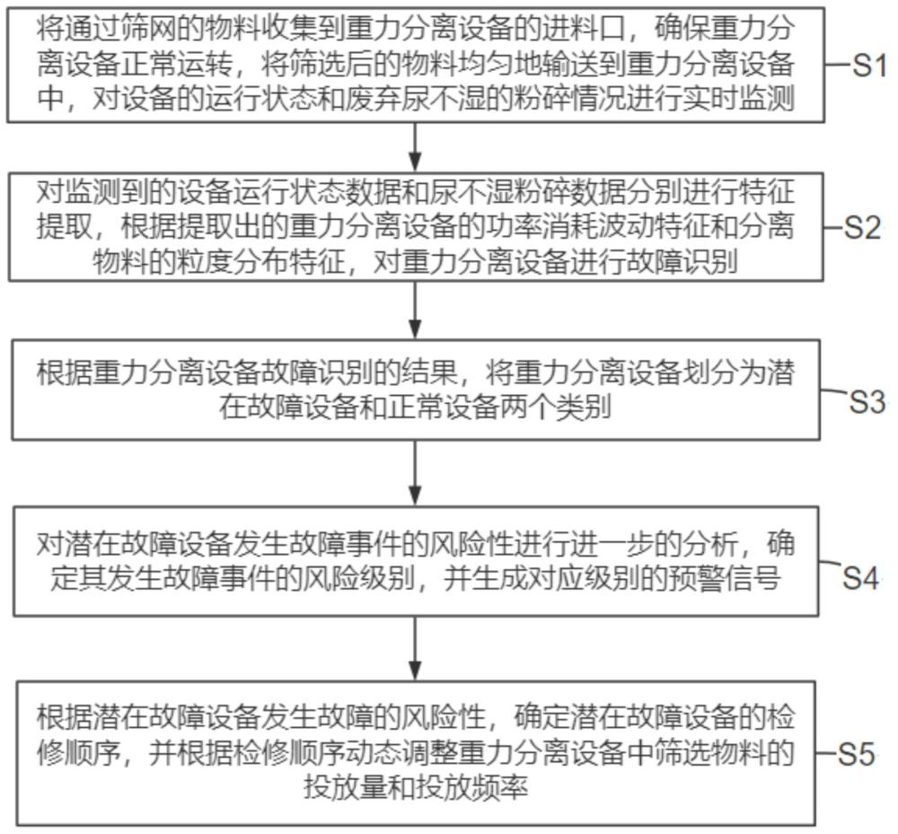 一種廢棄尿不濕粉碎回收的方法與流程