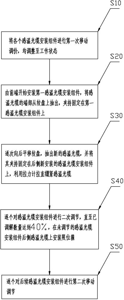 一種感溫光纜安裝組件及其安裝工藝的制作方法