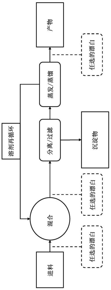 通過溶劑沉淀法從妥爾油進料中去除雜質(zhì)的制作方法