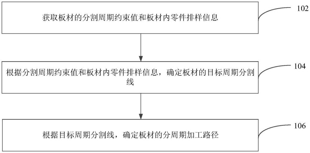 板材加工方法、裝置、加工設(shè)備及可讀存儲(chǔ)介質(zhì)與流程