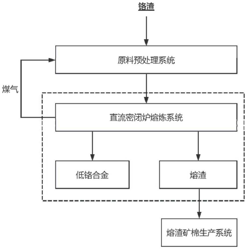 鉻渣的資源化處理方法與流程