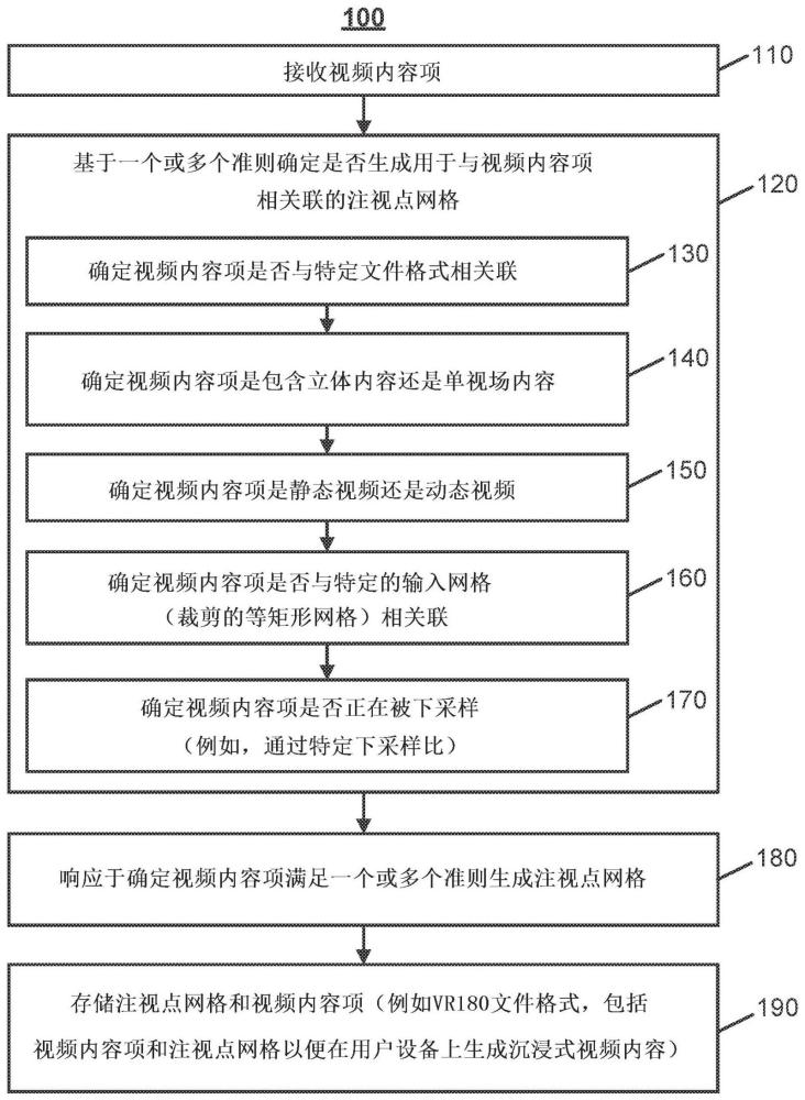 利用注視點(diǎn)網(wǎng)格渲染沉浸式視頻內(nèi)容的方法、系統(tǒng)和介質(zhì)與流程