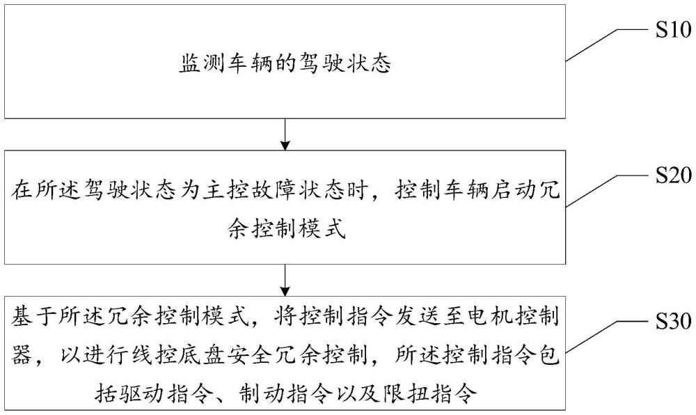 线控底盘安全冗余控制方法、装置、设备及存储介质与流程