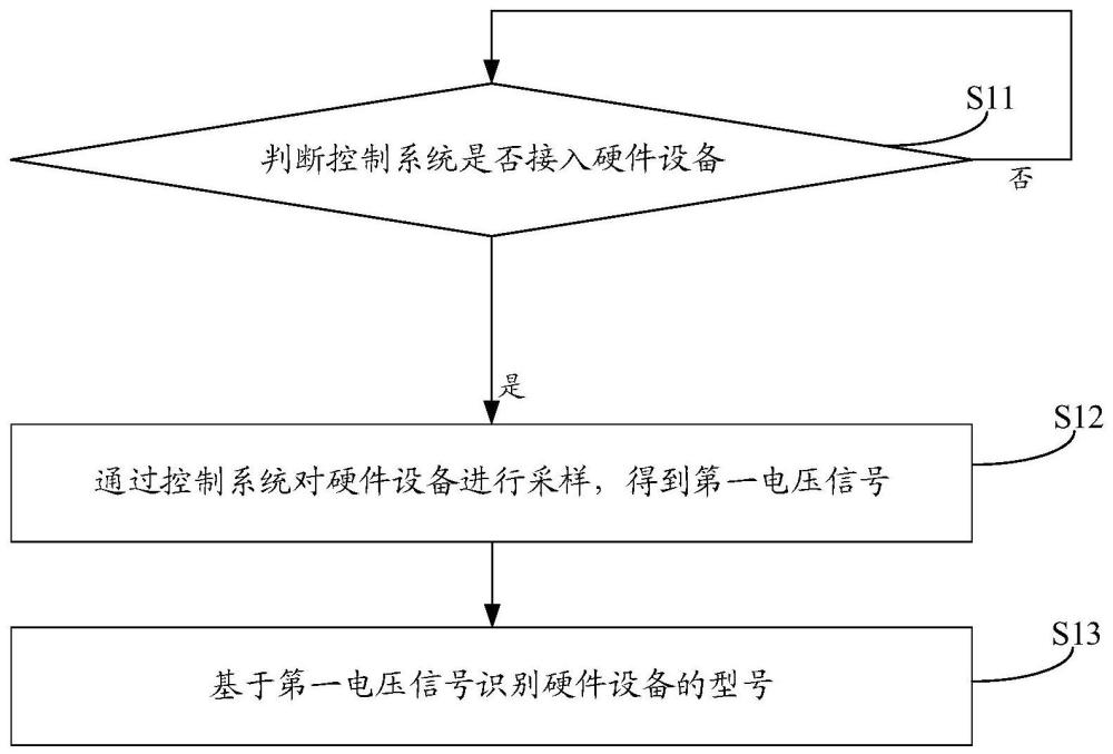 硬件設(shè)備的識(shí)別方法、控制系統(tǒng)及存儲(chǔ)介質(zhì)與流程