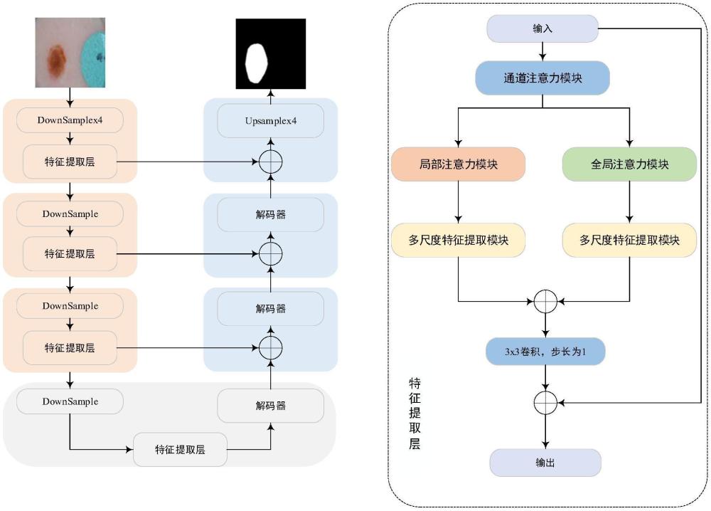 一種基于多尺度和混合注意力機制的皮膚病高效分割方法