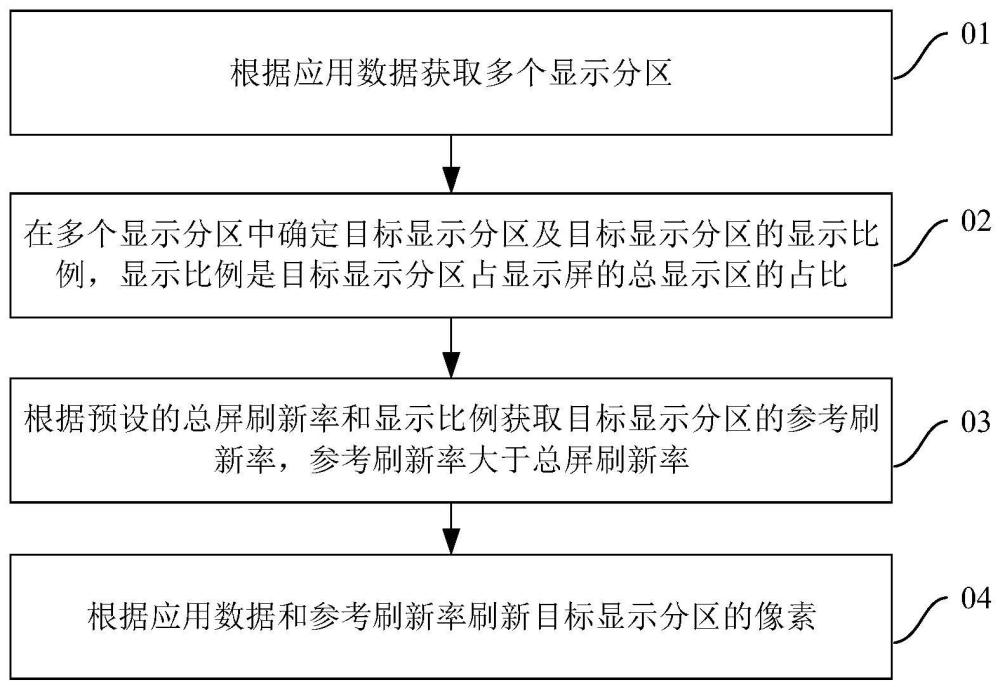 屏幕顯示方法、屏幕顯示驅(qū)動(dòng)裝置、電子設(shè)備及可讀存儲介質(zhì)與流程