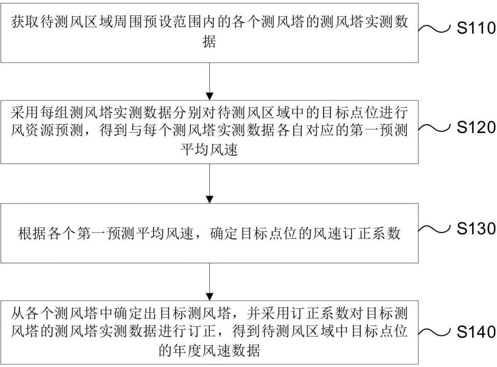 一種海上風(fēng)電場(chǎng)風(fēng)資源評(píng)估方法、裝置、電子設(shè)備及可讀存儲(chǔ)介質(zhì)與流程