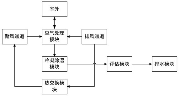 一種熱回收新風除濕機及其除濕方法與流程