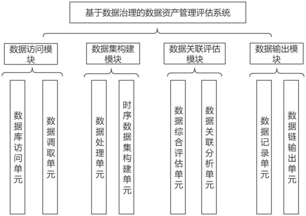 一種基于數(shù)據(jù)治理的數(shù)據(jù)資產(chǎn)管理評估系統(tǒng)及方法與流程