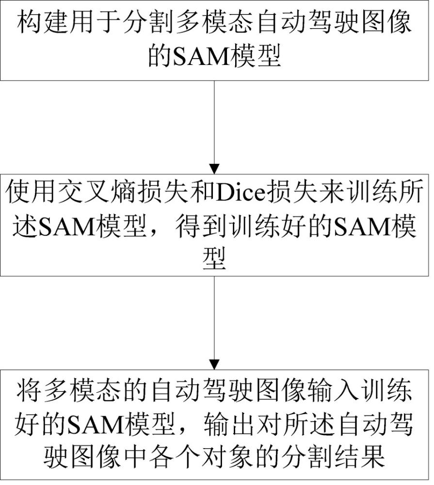 基于SAM模型的多模態(tài)自動駕駛圖像分割方法及系統(tǒng)與流程